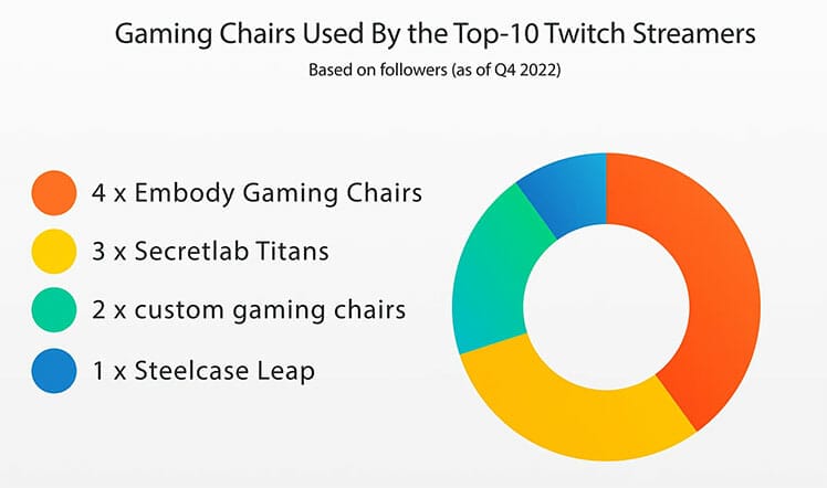 Pie chairt of gaming chairs used by pro streamers