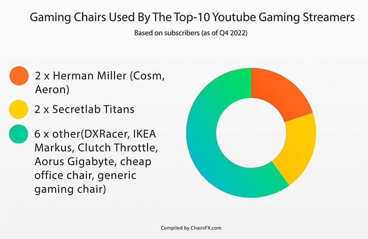 Gaming chairs used by the top 10 Youtube streamers pie chart