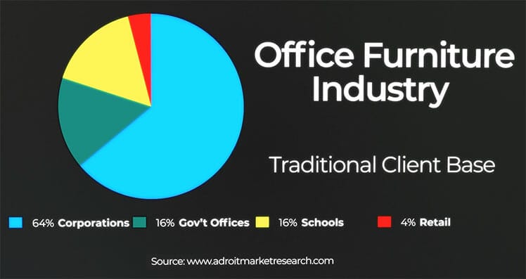 Office furniture industry B2B market focus pie chart
