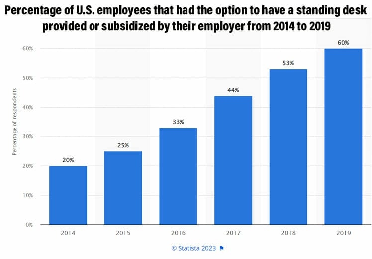 Standing desk adoption statistics