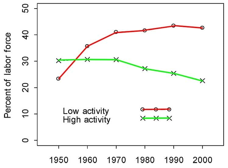 High activity versus low activity occupational trends