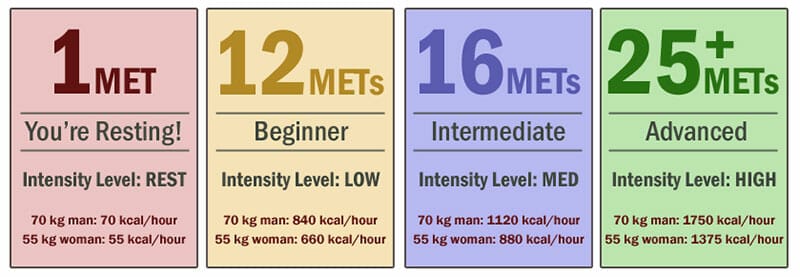 Metabolic Equivalent of Task (MET) infographic