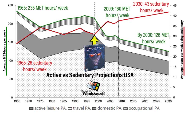 MET hours vs sedentary lifestyle trends 1965-2030