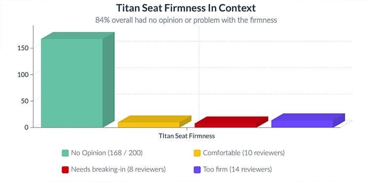 Sentiment analysis of Secretlab Titan seat firmness