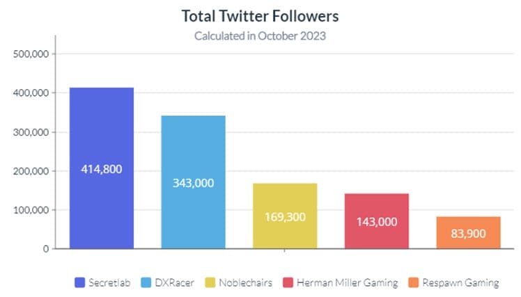 Chair brand followers on Twitter