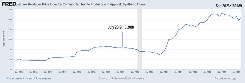 FRED textile and synthetic fiber rates chart over time