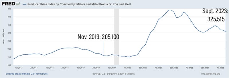 Chart showing rising steel materials rates