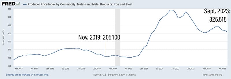Chart showing rising steel materials rates