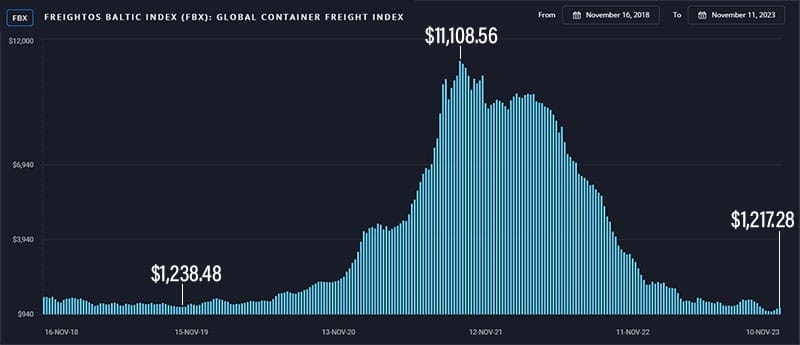 Freightos Baltic Daily Index price chart