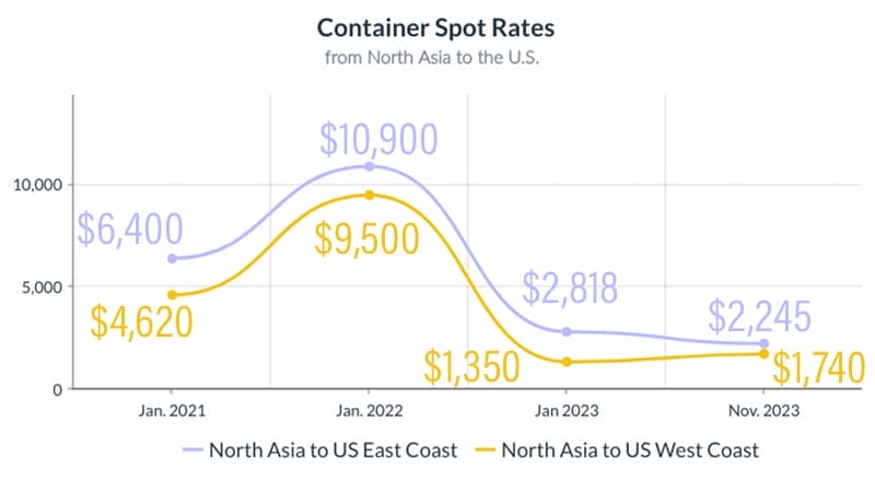 JOC spot rates from Asia to the U.S. line chart trends