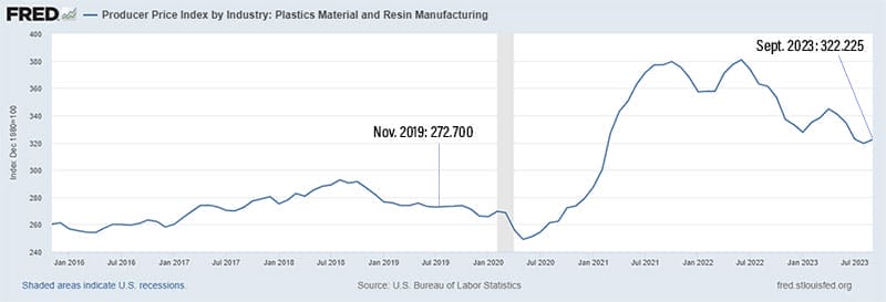 FREDGraph plastic prices chart