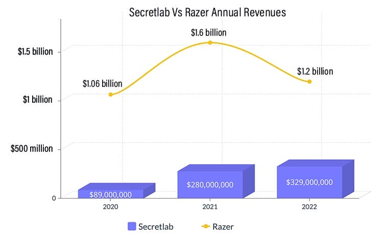 Secretlab versus Razer company size