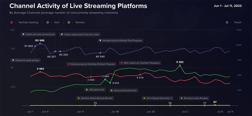 Top streaming platforms for gamers in 2023 line chart