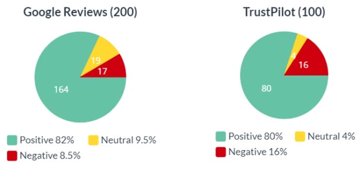 Secretlab satisfaction sentiment rating comparison pie charts