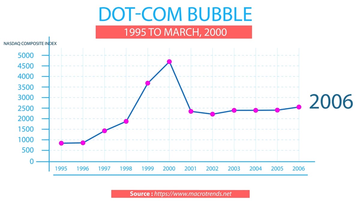 Dotcom bubble financial chart