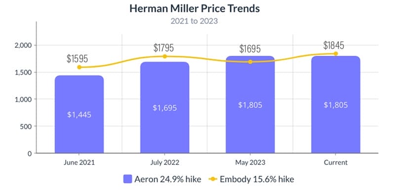 Herman Miller gaming chair price trends