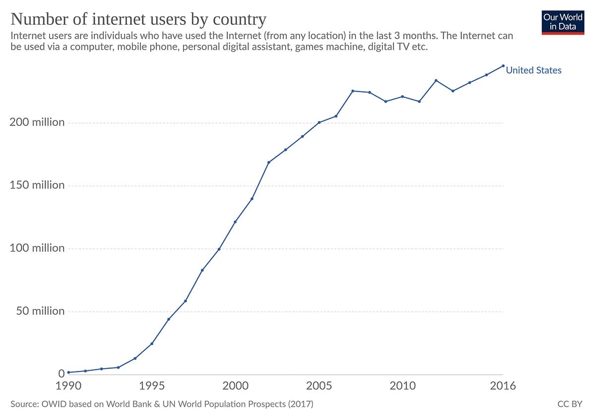 Internet adoption in America
