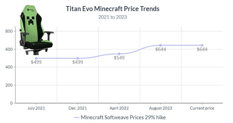 Gaming Chair Price Report Post Pandemic Costs Are Stabilizing