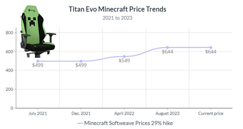 Titan Evo Minecraft gaming chair price history