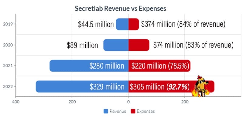 Secretlab revenue history