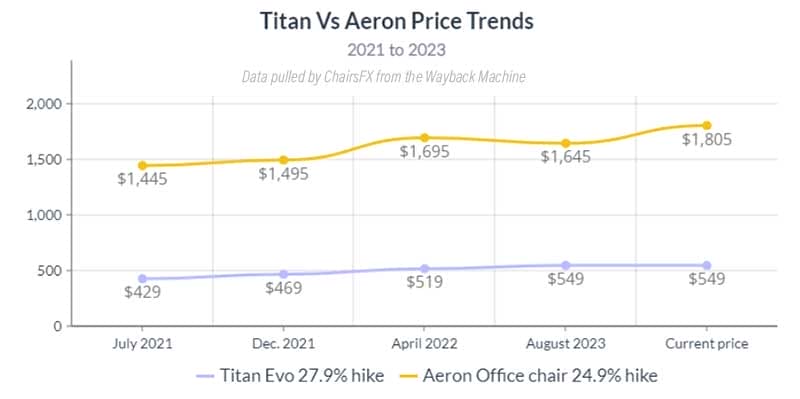 Secretlab Titan vs Herman Miller Aeron price trends 2021-2023