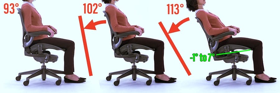 Side-by-side images of a person seated in a Herman Miller Aeron chair at 93°, 102°, and 113° recline angles, illustrating how the chair maintains upright, neutral posture with minimal seat tilt throughout its recline range.
