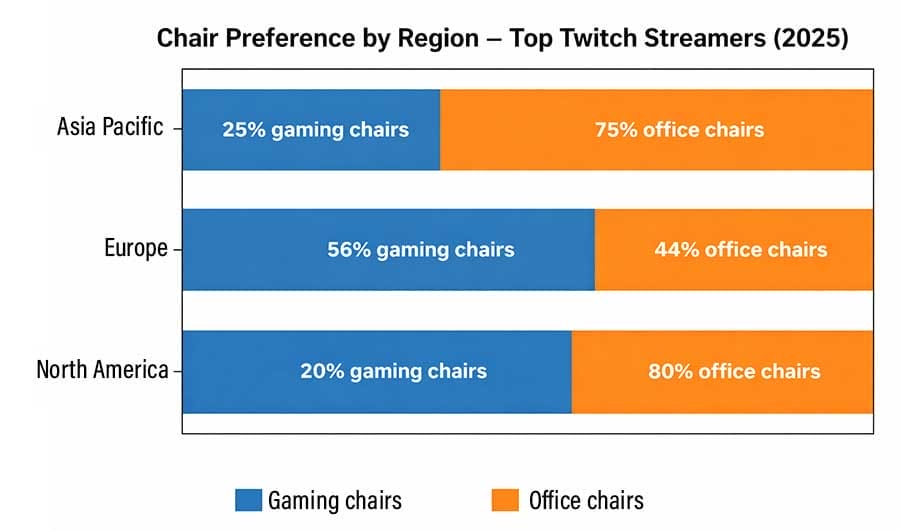 Horizontal stacked bar chart showing chair preferences by region for top Twitch streamers in 2025: North America uses 80% office chairs and 20% gaming chairs; Europe uses 56% gaming chairs and 44% office chairs; Asia-Pacific uses 75% office chairs and 25% gaming chairs.
