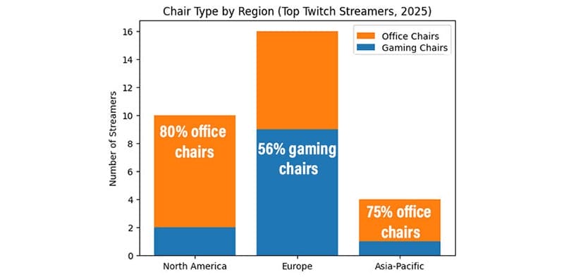 Bar chart showing percentage of gaming vs office chair users among the most watched Twitch streamers of 2025, across the USA, EU, and AP regions
