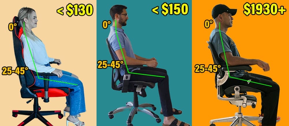 Neutral posture comparison in budget and premium chairs: GTRacing Pro Series, Staples Hyken, and Herman Miller Aeron, shown in side profile with angle markers.