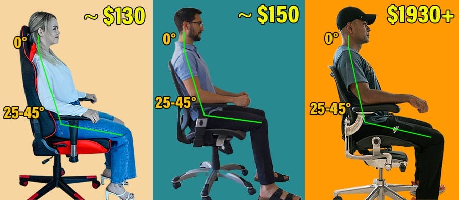 Neutral posture comparison in budget and premium chairs: GTRacing Pro Series, Staples Hyken, and Herman Miller Aeron, shown in side profile with angle markers