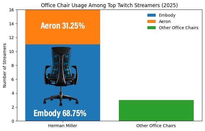 Bar chart showing office chair usage among top Twitch gaming streamers in 2025, with 11 using the Herman Miller Embody, 5 using the Herman Miller Aeron, and 3 using other office chairs.