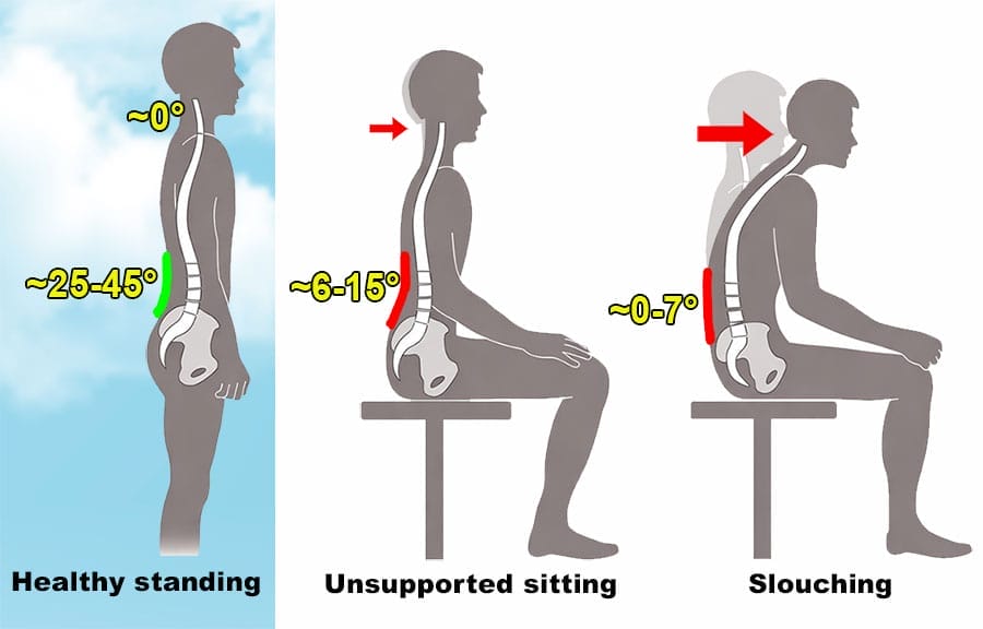 Collage showing a healthy standing posture versus unsupported sitting versus slouching