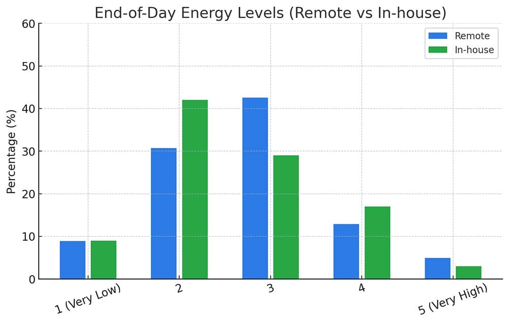 Self-reported end of day IT worker energy levels