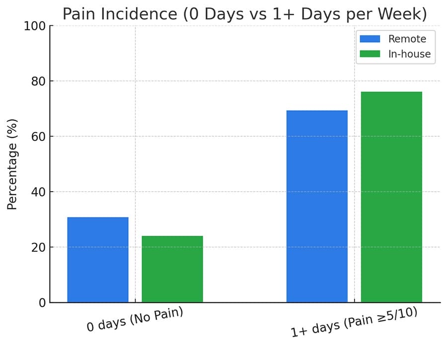 Extreme pain statistics