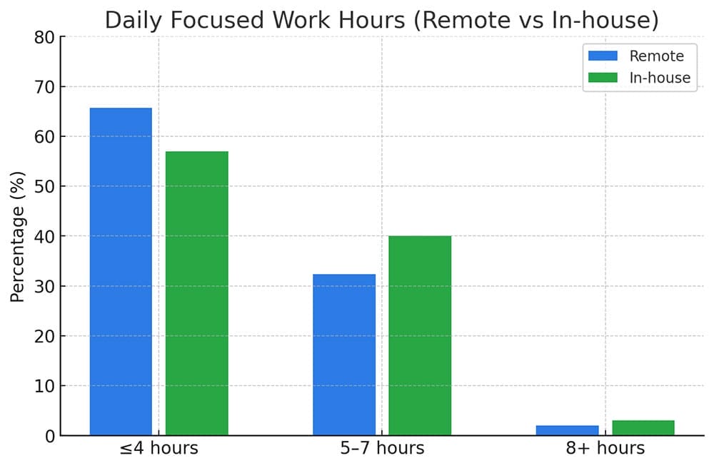 IT desk worker daily productivity levels