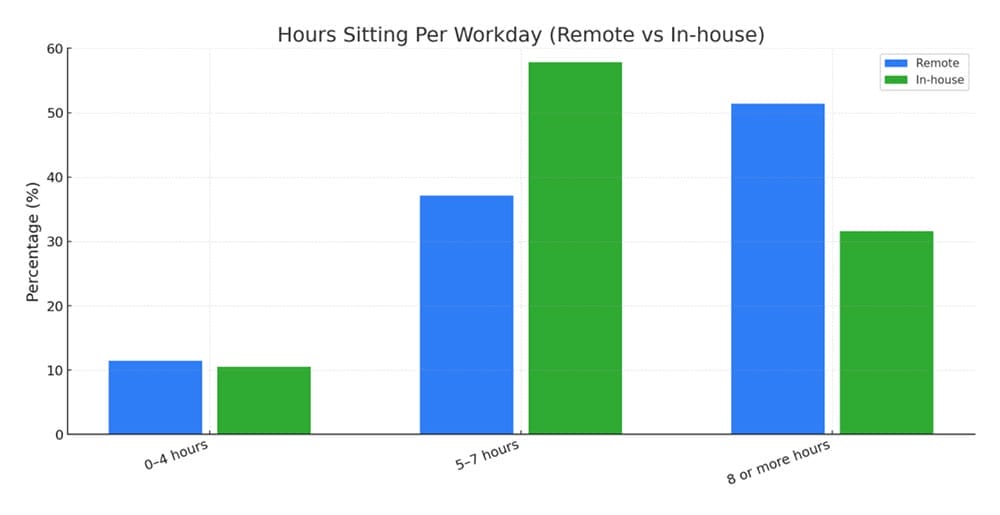 How many hours workers with pain spend sitting each day
