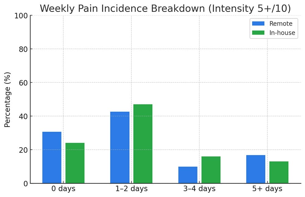 Desk worker reported pain levels