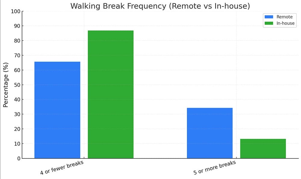 Survey results: how often workers in pain take walking breaks