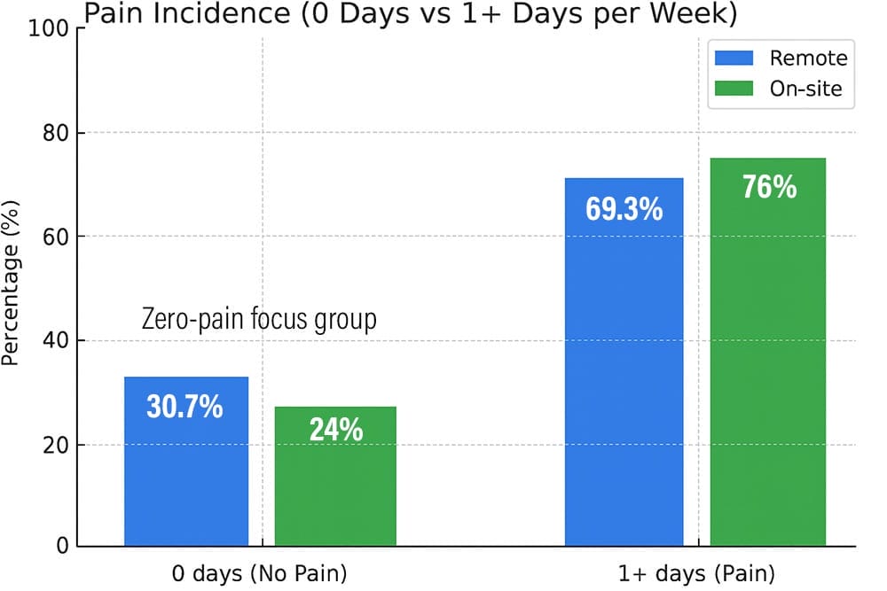 Bar chart comparing pain incidence between remote and on-site IT workers, showing percentages of workers reporting no weekly pain versus at least one day of pain rated 5/10 or higher.
