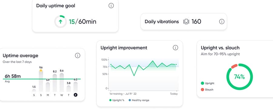 Upright GO 2 app interface displaying posture statistics: uptime goals, weekly averages, improvement trends, and upright performance score